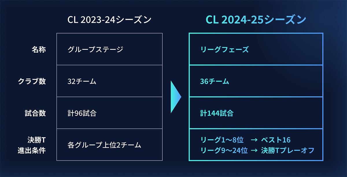 図版／2024-25 大会フォーマットの主な変更点