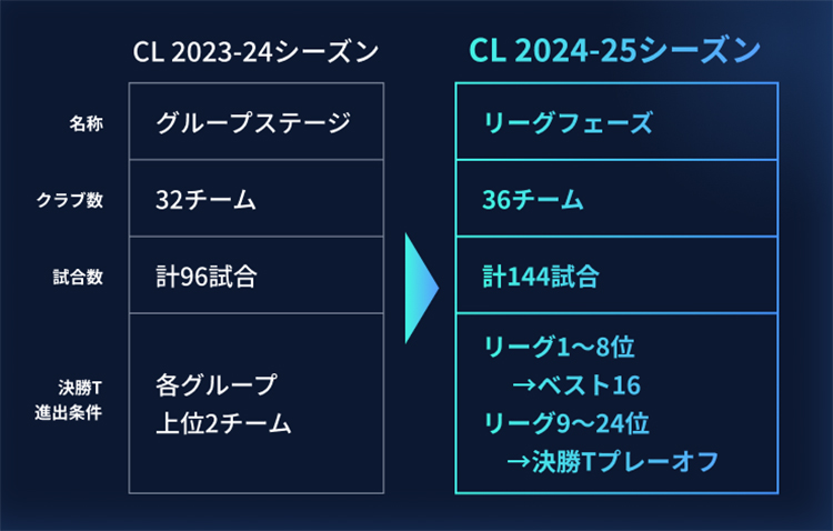 図版／2024-25 大会フォーマットの主な変更点