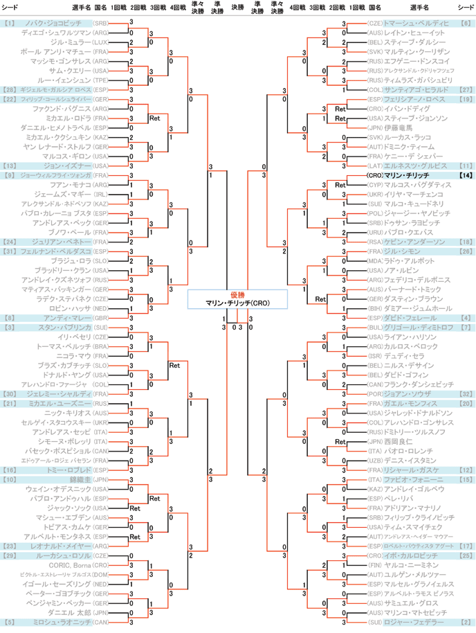 トーナメント表[男子シングルス] | 全米オープンテニス2014 | テニス